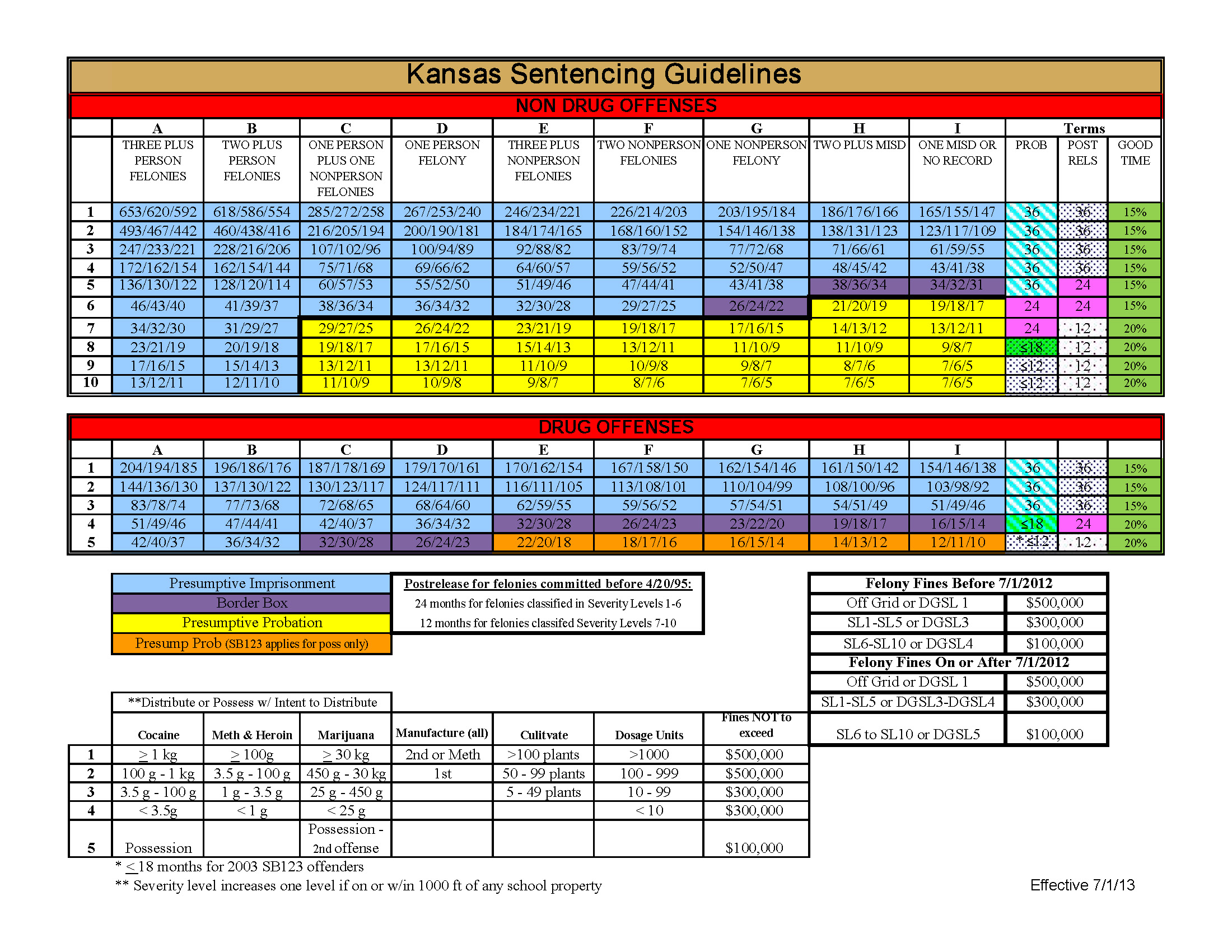 Kansas Sentencing Guidelines: Explaining the Felony Grid - Koop Law Firm